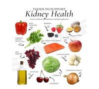 Kidney Supportive Foods Guide, Low Sodium Potassium Phosphorus Chart for Renal Diet & Healthy Kitchen Wall Decor