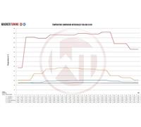 Kit Intercooler Competition Wagner Tuning per Audi S4 B9/S5 F5 modello USA