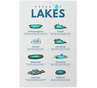 Lake Creation Processes Poster Learning Room Wall | Shows how glaciers rivers volcanoes and landslides each produce distinct lake shapes(Framed,08x12inch(20x30cm))