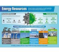 Laminated Energy Resources Poster Science and Technology Chart Durable STEM Classroom Wall Art Teaching Resource(Unframed,08x12inch(20x30cm))