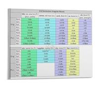 Latin Study Guide Third Declension Irregular Nouns Grammar Poster Canvas Wall-Art for University Classics Dept(Unframed,16x24inch(40x60cm))