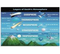 Layers of The Atmosphere Informative Science Poster Canvas Painting for School and Home Decor(Unframed,08x12inch(20x30cm))