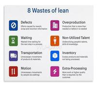 Lean Methodology Poster 8 Wastes in Hospital Educational Guide Wall Art for Medical Office(Framed,16x24inch(40x60cm))