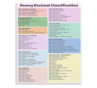 Library Classification Chart Dewey Decimal System Wall-Art Canvas Print for Home Office and Classroom Decor(Unframed,16x24inch(40x60cm))