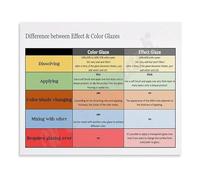 Living Room Decor Canvas Poster Effect Vs Color Glazes Comparison Ceramic Guide Wall Art For Bedroom Studio(Framed,16x24inch(40x60cm))