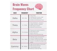 LLBOGRGGN Alpha Beta Gamma Delta Theta Brain Waves Poster Chart | Visual neuroscience guide for brain waves frequencies(Unframed,16x24inch(40x60cm))