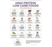Low Carbohydrate Food List Poster High Protein Low Carb Dietary Plan Chart For Healthy Eating Wall-Art Decor