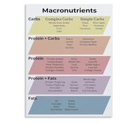 Macronutrients Food Chart Visual Macro Nutrition Reference Canvas Print for Meal Planning Kitchen and Dining Decor (Unframed,16x24inch(40x60cm))