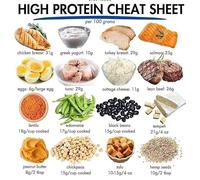 Master Your Macros Poster: High Protein List, Anti-Inflammatory Foods and Glycemic Index Chart, Educational Nutrition Wall Art for Kitchen(Unframed,08x12inch(20x30cm))