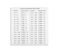 Math Square Roots Poster Algebra Educational Chart Number Calculation Reference for Middle School Classroom Study Room Decor(Unframed,12x12inch(30x30cm))