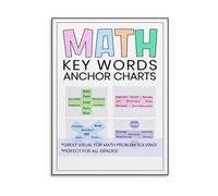 Math Vocabulary Poster Key Words for All Operations Word Problem Solving Anchor Chart Canvas Wall Art(Unframed,08x12inch(20x30cm))