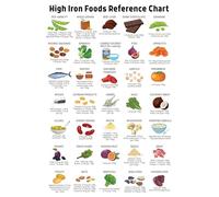 Maximize Iron Absorption Food Guide Poster - Visual Chart with Vitamin C Pairing Tips, List of Heme and Non-Heme Iron Sources for Health(Unframed,08x12inch(20x30cm))