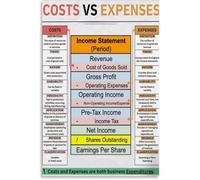 MDBJTCYZN Business Finance Poster Cost Vs Expense Income Statement Art | reference for understanding profit calculation and break even analysis(Framed,08x12inch(20x30cm))