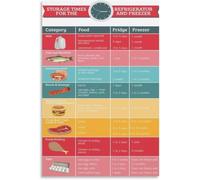 MDBJTCYZN Kitchen Food Poster Refrigerator Temperature Guide
