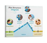 MDBJTCYZN Plot Structure Poster English Classroom Writing Wall-Art Literary Device Chart Canvas Print for School Library Bedroom Living Room Decor(Framed,08x12inch(20x30cm))
