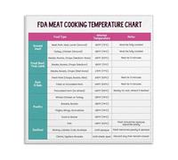 Meat Temperature Chart Poster FDA Cooking Guide for Beef Poultry Pork Internal Temp 165F Danger Zone Rules Canvas Painting Wall-Art Kitchen Decor(Unframed,20x20inch(50x50cm))
