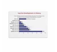 Medical History Poster Vaccine Development Timeline Science Biology Educational Wall Art for Doctors Office or Classroom(Framed,12x18inch(30x45cm))