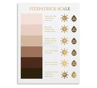Medical Office Visual Aid Skin Type and Reaction Chart Canvas Artwork for Healthcare Training(Unframed,12x18inch(30x45cm))