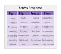 Mental Health Stress Response Diagram Canvas Poster Wall Art Calm Corner Therapy Office Decor Mindfulness Art(Framed,16x24inch(40x60cm))