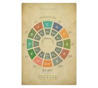 Musica Circolo delle quinte Targhe in metallo Musica retrò Principianti Fondamenti Poster Conoscenza musicale Targhe da collezione Bar Caffetteria Casa Soggiorno Decorazione della parete 8x12 pollici