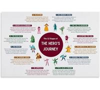Narrative Arc Poster Hero's Journey Infographic Canvas Print for Writers Room Decor Creative Writing Guide(Unframed,12x18inch(30x45cm))