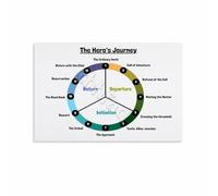 Narrative Theory Poster Plot Development Guide for Screenwriters Canvas Wall-Art for Film School Study Room Decor(Unframed,12x18inch(30x45cm))