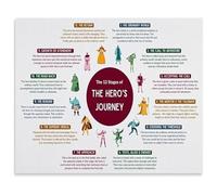 Narrative Theory Poster The Hero's Journey Diagram Writing Guide for Film Students Study Room(Framed,08x12inch(20x30cm))
