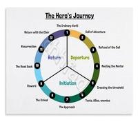 Narrative Theory Poster The Heros Journey Model Creative Writing and Film Study Educational Wall-Art(Unframed,16x24inch(40x60cm))