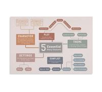 Narrative Writing Poster 5 Essential Story Elements Chart ELA Educational Wall-Art for Classroom Decor Homeschool Visual Learn(Framed,12X18inch(30X45cm))