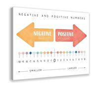 Negative Numbers Educational Poster Algebra Integers Chart Canvas Wall Art for Classroom Math Teacher Homeschool Gift(Framed,08x12inch(20x30cm))