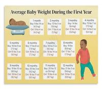 Newborn Weight Gain Poster Healthy Growth Range Guide for Breastfeeding Corner