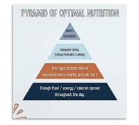 Nutrient Timing Pyramid Poster Optimal Macro Distribution Needs | Carbs around activity protein throughout day fats with lowest insulin meals(Framed,08x12inch(20x30cm))