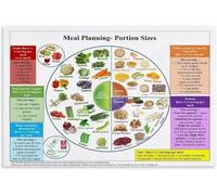 Nutrition Education Poster: The Healthy Plate Method, Balanced Diet Guide & Visual Chart for Kitchen or Home Office Decor(Unframed,08x12inch(20x30cm))