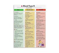 Nutrition Poster Blood Type B Guide