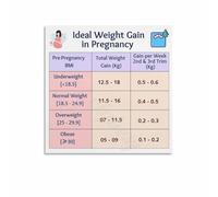 OBGYN Pregnancy Weight Chart Poster Healthy Gain Guide for Moms To Be Canvas Print Wall Decor(Unframed,12x18inch(30x45cm))