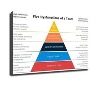 Overcoming The Five Dysfunctions of a Team Canvas Wall Art Motivational Office Decor for Workplace Conference Room Living Room Bedroom(Framed,12X18inch(30X45cm))