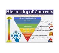 PAJPXPCD Hierarchy of Controls Poster Hazard Control Infographic Wall-Art for Workplace Office Factory Garage Workshop Canvas Print(Framed,08X12inch(20X30cm))