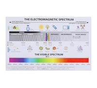 PAJPXPCD STEM Educational Electromagnetic Spectrum Metal Tin Sign Wavelength Frequency Science Chart Wall-Art For Classroom Study Room 8 X 12 inch