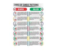 PAJPXPCD Technical Analysis Candlestick Patterns Poster Trading Chart Guide Educational Wall-Art for Market Study Decor(Unframed,08x12inch(20x30cm))