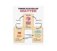 Particle Model Poster Three States Of Matter