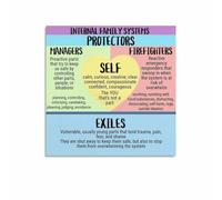 Parts of Self Understanding Poster Guide to Inner Work and Personal Growth Educational Chart for Therapy Office Practice(Unframed,16x24inch(40x60cm))
