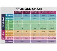 Parts of Speech Anchor Chart English Language Arts Poster Grammar Educational Wall Decor for Middle School Classroom Homeschool(Unframed,16x24inch(40x60cm))