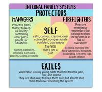 Parts Work Poster Internal System