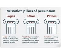 Persuasive Writing Poster Ethos Pathos Logos | Essential Tool For English Class(Unframed,16x24inch(40x60cm))