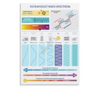 Physics Poster Electromagnetic Wave Properties Print