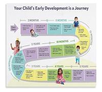 PIUHRKLEVD Child Psychology Office Metal Sign Development Milestones Educational Chart Growth Poster for Preschool 8 X 12 in