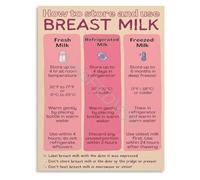PIUHRKLEVD Essential Breast Milk Storage Reference Guide Poster Educational Lactation Chart for Parents Nursery Wall-Art Decor(Unframed,12x18inch(30x45cm))