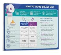 PIUHRKLEVD Essential Educational Gift for Parents Breast Milk Storage Guidelines Chart Lactation Reference Poster(Unframed,12x18inch(30x45cm))