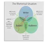 PIUHRKLEVD Rhetorical Situation Poster for English Writing Teachers | Simplify complex rhetoric concepts for better comprehension(Unframed,16x24inch(40x60cm))