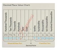 Place Value Chart Poster Math Learning Aid Classroom Decor Canvas Art for Home Living Room(Unframed,12x18inch(30x45cm))